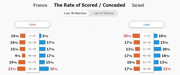 Đối đầu Israel, Pháp hướng đến chiến thắng thứ tư liên tiếp