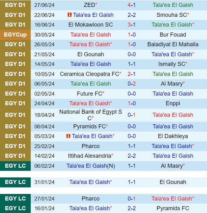 Al Ahly tiếp tục thống trị khi đối đầu với Geish