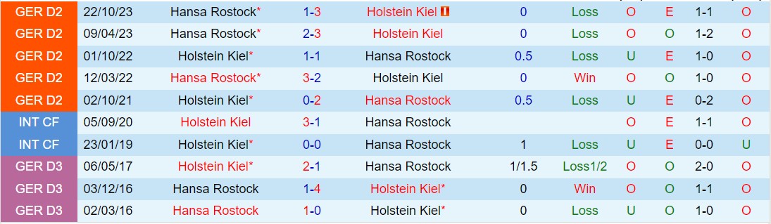 Nhận định Holstein Kiel vs Hansa Rostock 19h00 ngày 30/3 (Hạng 2 Đức 2023/24)