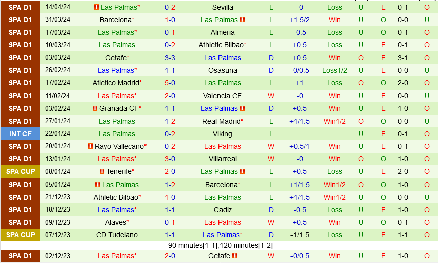 Nhận định Celta Vigo vs Las Palmas 19h00 ngày 20/4 (La Liga 2023/24)