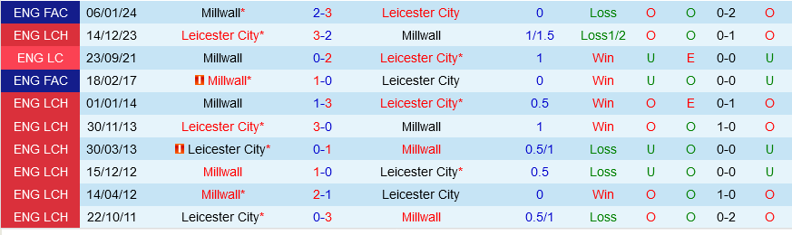 Nhận định bóng đá Millwall vs Leicester 1h45 ngày 10/4 (Hạng nhất Anh 2023/24)