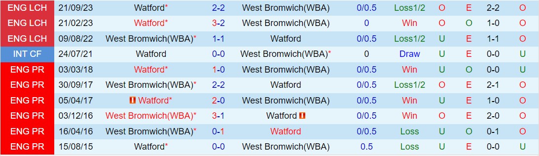 Nhận định West Brom vs Watford 21h00 ngày 1/4 (Hạng nhất Anh 2023/24)