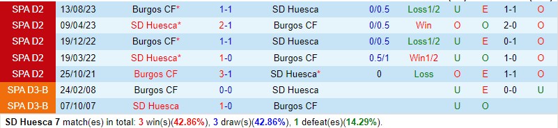 Nhận định - dự đoán Huesca vs Burgos 22h15 ngày 24/3 (Hạng 2 TBN 2023/24)