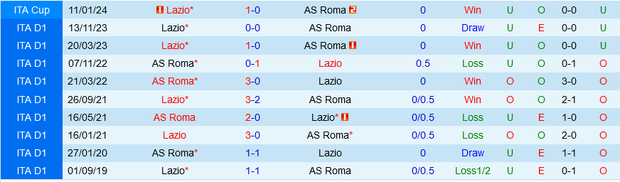 Nhận định bóng đá Roma vs Lazio 23h00 ngày 6/4 (Serie A 2023/24)