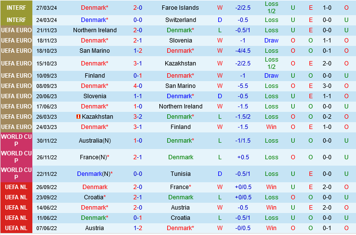 Đan Mạch vs Thụy Điển: Những 