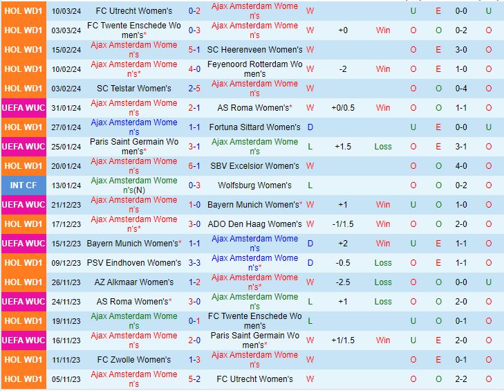 Nhận định Nữ Ajax vs Nữ Chelsea 0h45 ngày 20/3 (Champions League 2023/24)
