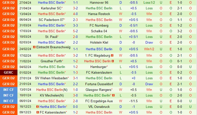 Nhận định Elversberg vs Hertha Berlin 18h30 ngày 5/5 (Hạng 2 Đức 2023/24)