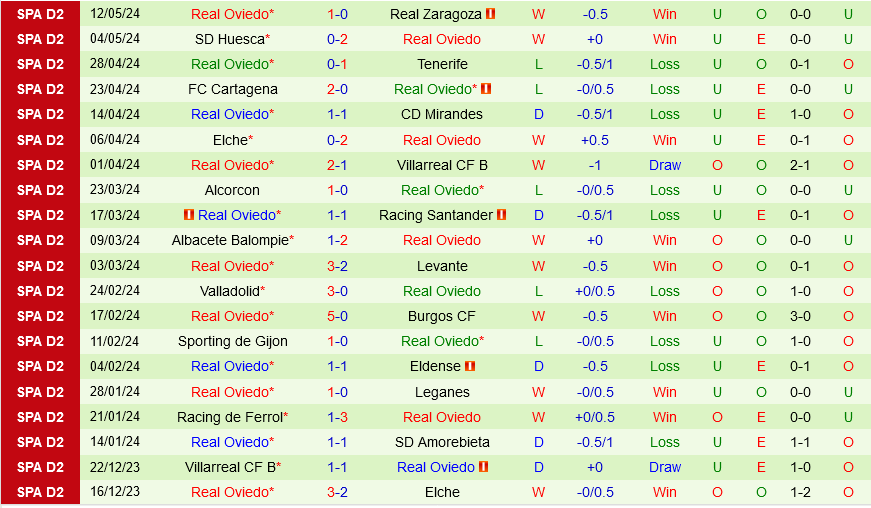 Nhận định Espanyol vs Oviedo 1h30 ngày 21/5 (Hạng 2 Tây Ban Nha 2023/24)
