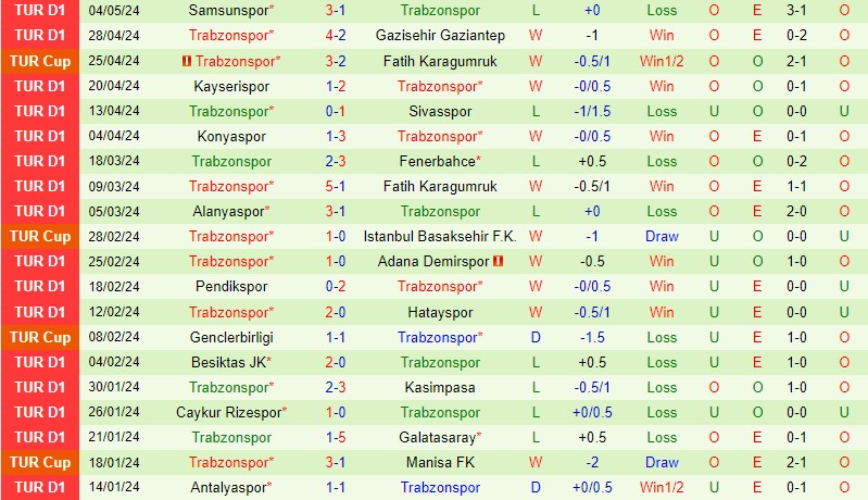 Nhận định Fatih Karagumruk vs Trabzonspor 0h30 ngày 9/5 (Cúp QG Thổ Nhĩ Kỳ 2023/24)
