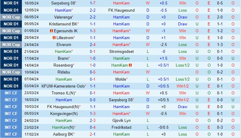 Nhận định HamKam vs Bodo Glimt 22h00 ngày 20/5 (VĐQG Na Uy 2024)