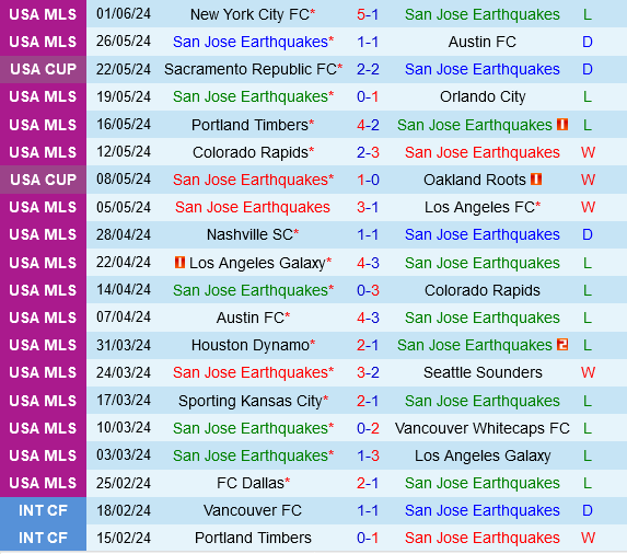 Cuộc đối đầu bất ngờ giữa San Jose Earthquakes và Cincinnati: Liệu bất ngờ sẽ tiếp diễn?