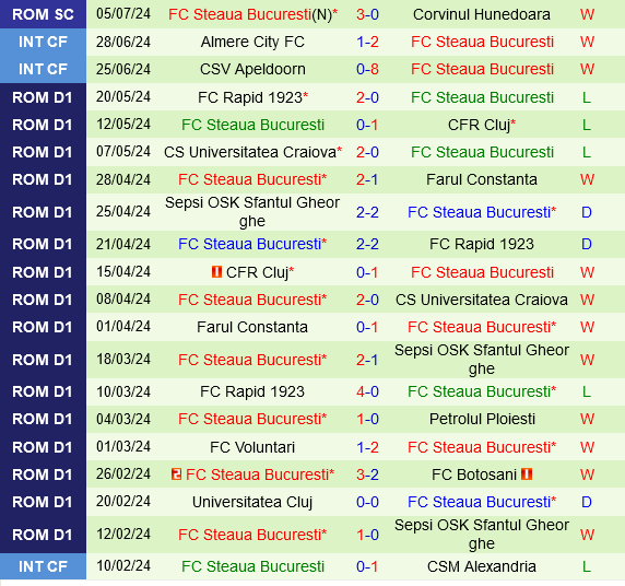 Đại chiến không cân sức: FCSB vững bước vào vòng loại thứ hai Champions League