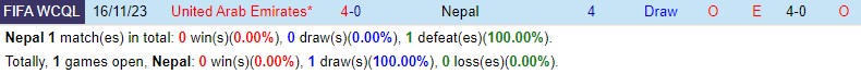 Cuộc đối đầu chênh lệch: Nepal vs UAE trên con đường đến World Cup 2026