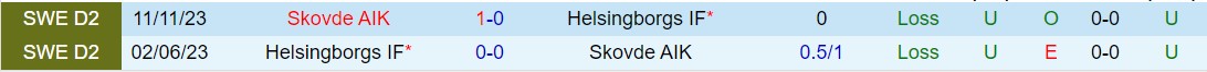 Nhận định Helsingborg vs Skovde 0h00 ngày 23/5 (Hạng 2 Thụy Điển 2024)