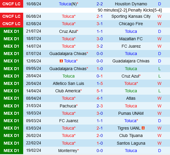 Toluca vs Colorado Rapids: Đội chủ nhà có lợi thế sau hành trình ấn tượng