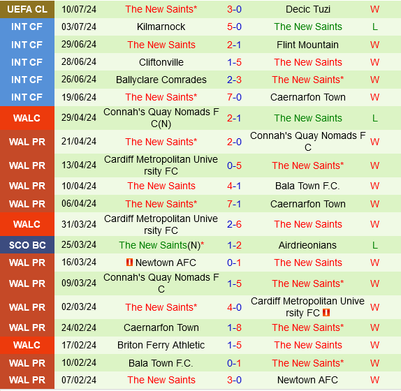 Trận Cầu Cân Sức Giữa Decic Tuzi và The New Saints Tại Vòng Loại Cúp C1