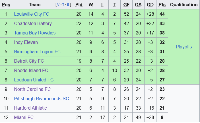 Charleston Battery đầy tự tin trước Indy Eleven trong cuộc chiến giành vị trí nhì bảng miền Đông