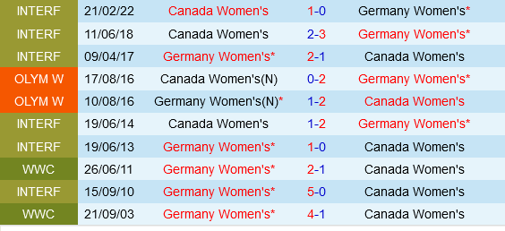 Trận chiến căng thẳng: Nữ Canada quyết tâm đánh bại nữ Đức để giành tấm vé vào bán kết Olympic