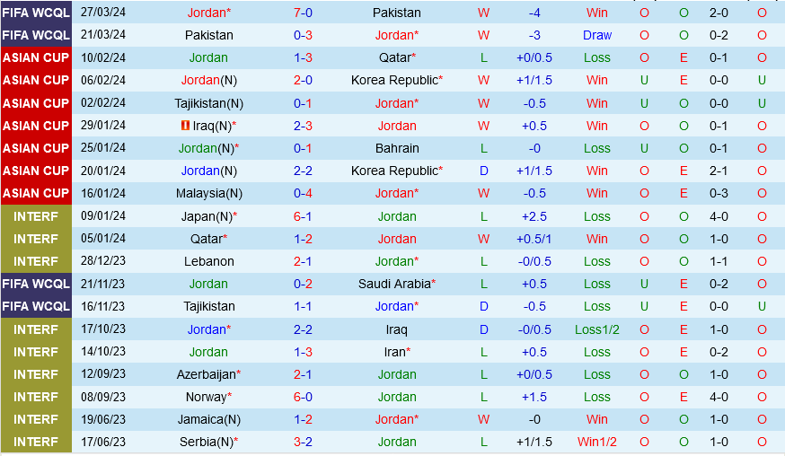 Cuộc Đụng Độ Cam Go: Jordan Đối Đầu Với Tajikistan Để Đảm Bảo Vé Vòng Loại World Cup 2026