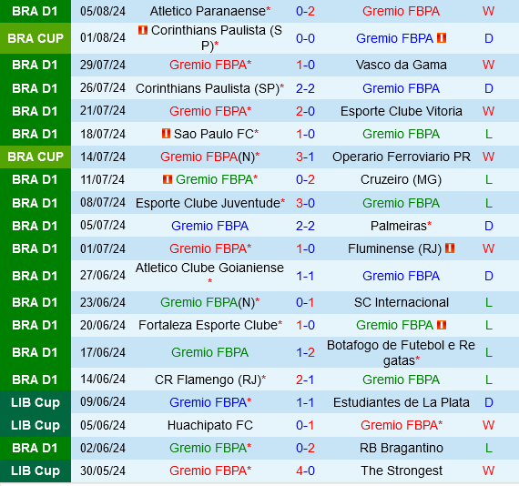 Cuộc chiến cân bằng: Gremio và Corinthians tiếp tục bất phân thắng bại trong trận lượt về vòng 1/8 Cúp quốc gia Brazil