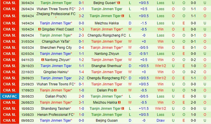 Nhận định Henan Songshan Longmen vs Tianjin Jinmen Tiger 19h00 ngày 4/5 (VĐQG Trung Quốc 2024)