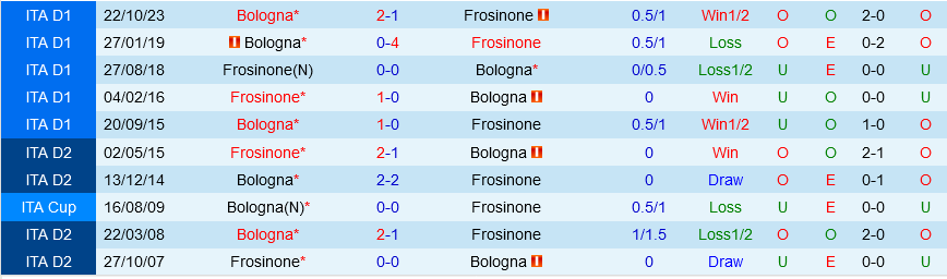 Nhận định bóng đá Frosinone vs Bologna 17h30 ngày 7/4 (Serie A 2023/24)