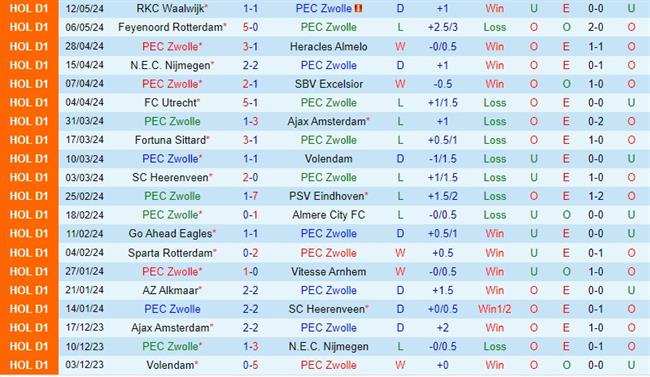 Nhận định bóng đá Zwolle vs Twente 19h30 ngày 19/5 (VĐQG Hà Lan 2023/24)
