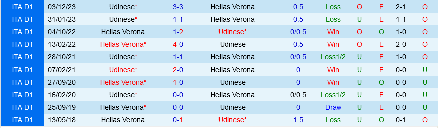 Nhận định bóng đá Verona vs Udinese 1h45 ngày 21/4 (Serie A 2023/24)