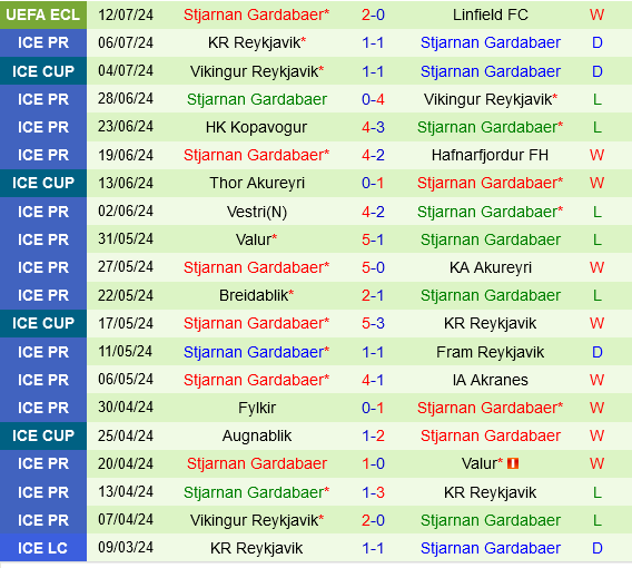Linfield đối đầu Stjarnan: Cuộc đụng độ giữa kinh nghiệm và phong độ