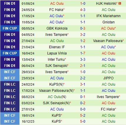 KuPS Đối Đầu Oulu, Ứng Cử Viên Vô Địch Gặp Đối Thủ Chật Vật