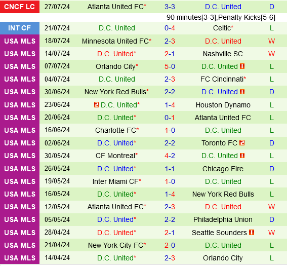 Cuộc chiến Bắc Mỹ: Santos Laguna và DC United đối đầu tại Leagues Cup 2024