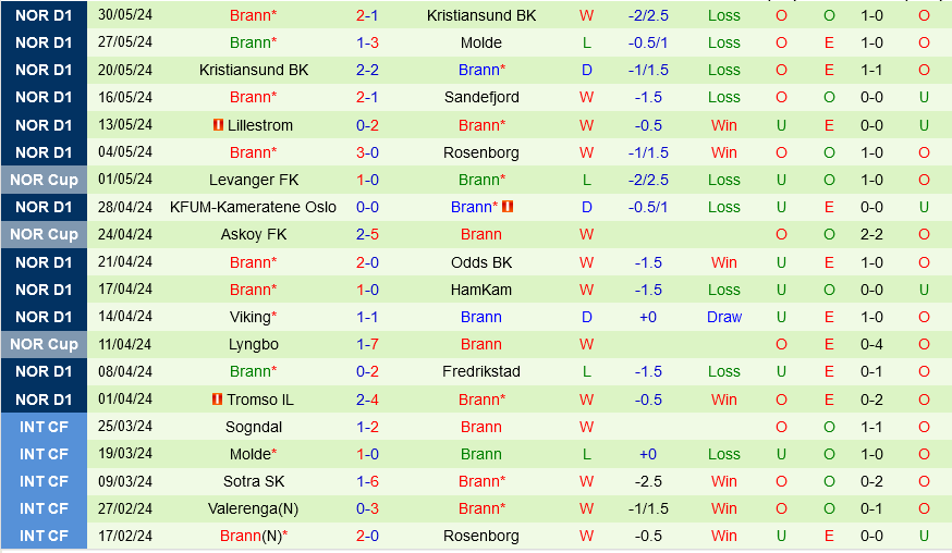 Brann Nắm Giữ Ưu Thế Trước HamKam Trong Cuộc Đối Đầu Vòng 12 Giải VĐQG Na Uy