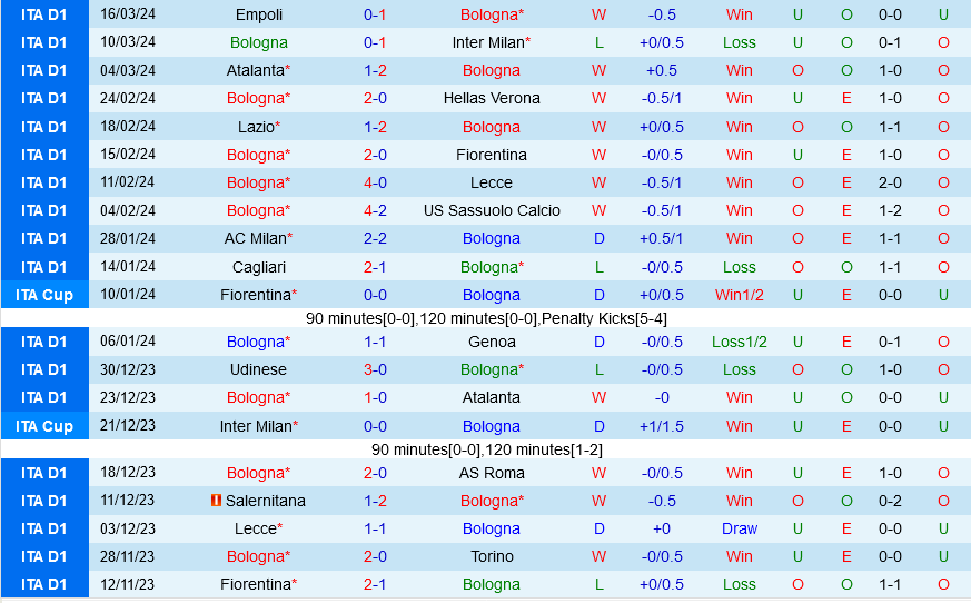 Nhận định bóng đá Bologna vs Salernitana 17h30 ngày 1/4 (Serie A 2023/24)