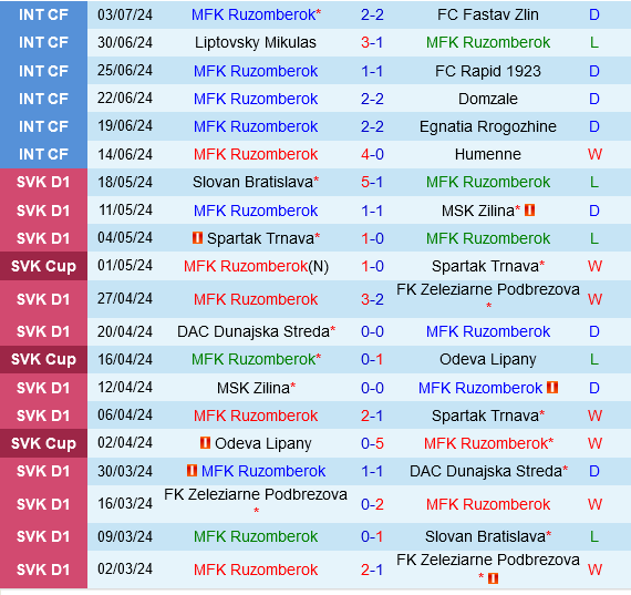 Trận đấu căng thẳng Europa League: Ruzomberok đối đầu với Tobol Kostanay