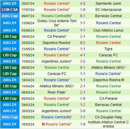 Internacional loay hoay trước Rosario Central tự tin trong trận đấu căng thẳng của Copa Sudamericana