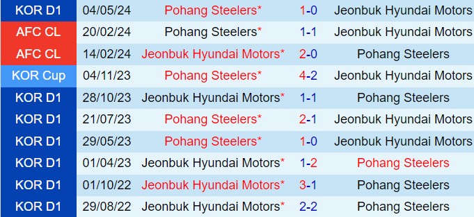 Cuộc Đối Đầu Giữa Nhà Đương Kim Á Quân Và Đội Bét Bảng: Jeonbuk Đối Đầu Với Pohang Steelers