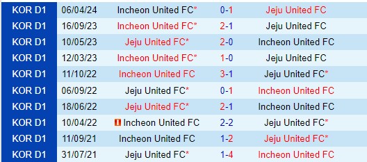 Kèo Thơm Incheon Trận Giao Tranh Đội Đuôi Bảng K1 League