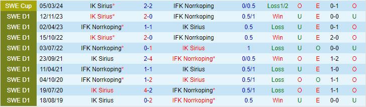 Sirius so tài với IFK Norrkoping: Đội chủ nhà quyết giành chiến thắng