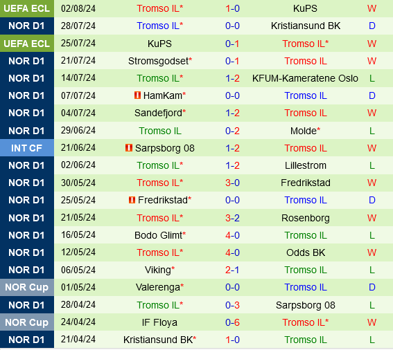 Cuộc Đụng Độ Kịch Tính Giữa Rosenborg Và Tromso Tại Eliteserien