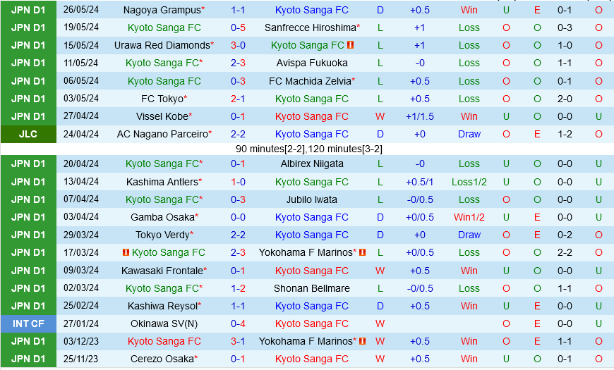 Kyoto Sanga tìm hy vọng trước đội khách ưa thích Cerezo Osaka, hứa hẹn trận đấu hấp dẫn