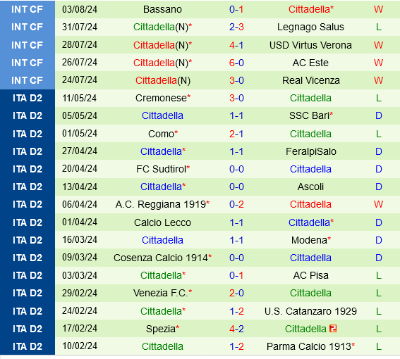 Trận chiến mở màn Coppa Italia: Sassuolo đối đầu Cittadella trong cuộc chiến giành quyền góp mặt