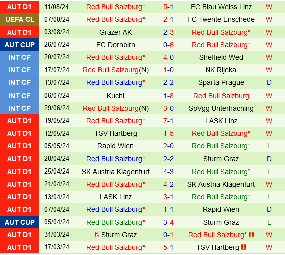 Salzburg tự tin hướng đến suất vào vòng playoff Champions League với lợi thế lớn trước Twente