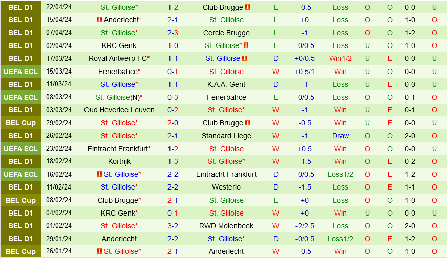 Nhận định Royal Antwerp vs Saint-Gilloise 1h30 ngày 26/4 (VĐQG Bỉ 2023/24)