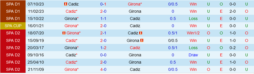 Nhận định bóng đá Girona vs Cadiz 2h00 ngày 21/4 (La Liga 2023/24)