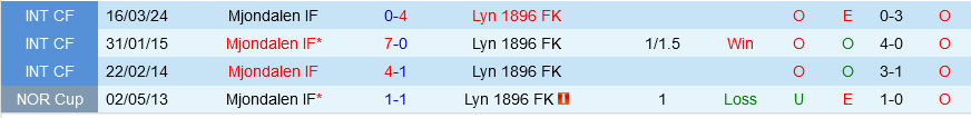Lyn vs Mjondalen: Tân binh hạng 2 Na Uy có thể tiếp tục bất bại trên sân nhà?