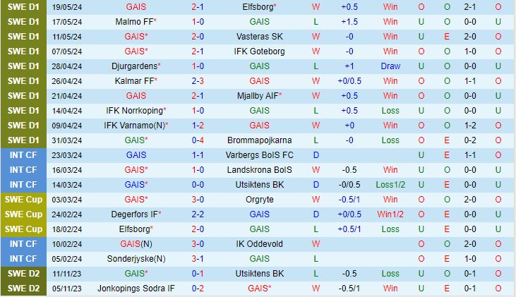 Nhận định GAIS vs Hacken 21h00 ngày 25/5 (VĐQG Thụy Điển 2024)