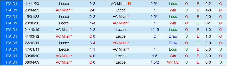 Nhận định bóng đá AC Milan vs Lecce 20h00 ngày 6/4 (Serie A 2023/24)