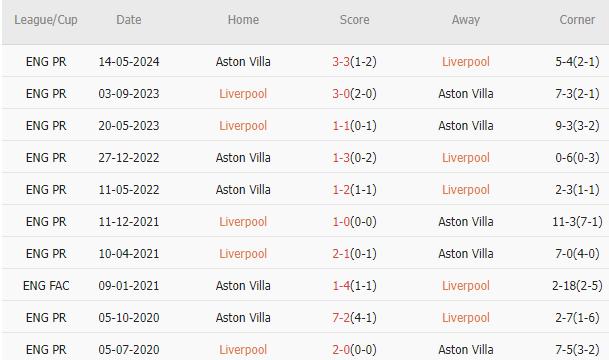 Trận kinh điển giữa Liverpool và Aston Villa Chuẩn bị đón màn đối đầu nghẹt thở