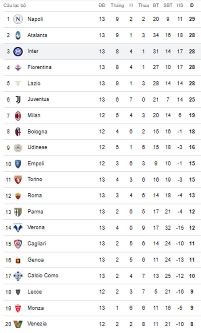 Napoli đánh bại Roma để giành lại ngôi đầu Serie A