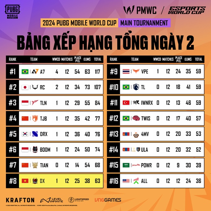 PUBG Mobile World Cup 2024: Đội tuyển Việt Nam khẳng định vị thế tại ngày thi đấu thứ hai